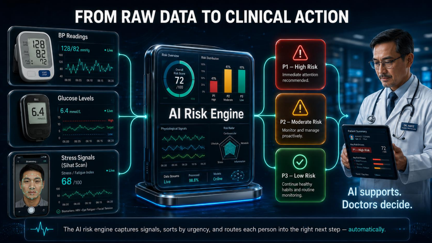 Sihat AI risk prediction screen showing potential health risks and their likelihood